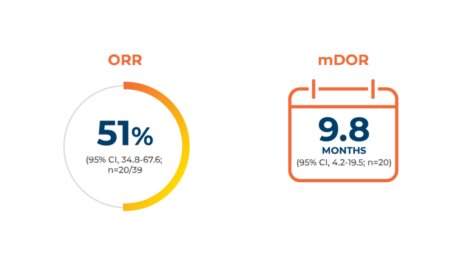 51% ORR (95% CI, 34.8-67.6, n=20/39). 9.8 Months mDOR (95% CI, 4.2-19.5; n=20).