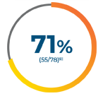 71% positive percentage agreement (55/78)