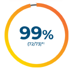 99% positive percentage agreement (72/73)